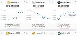 how to exchange dogecoin for bitcoin litecoin price today in