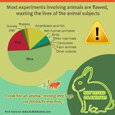 Fact Wasting The Lives Of The Animals During Tests Life Human Dna Stop Animal Cruelty