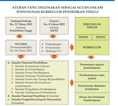 Pedoman penyusunan rpp kurikulum 2013 revisi 2017.pdf. Download Panduan Penyusunan Kurikulum Perguruan Tinggi Di Indonesia Berbagi Ilmu