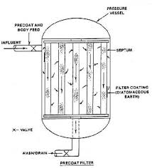 Pressure filter in water treatment plant. Http Mrwa Com Waterworksmnl Chapter 2018 20filtration Pdf