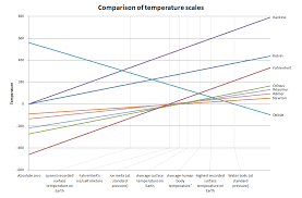 File Comparison Of Temperature Scales 1 Png Wikimedia