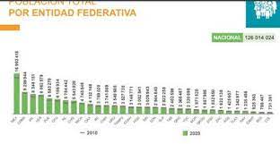 Chihuahua Registra Mas De Tres Millones De Habitantes Inegi El Sol De Parral Noticias Locales Policiacas Sobre Mexico Chihuahua Y El Mundo