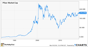 Pfizer Stock Split History The Motley Fool