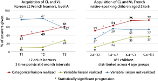 I agree with that statement. Comparing French Liaison Acquisition In L1 Children And L2 Adults John Benjamins