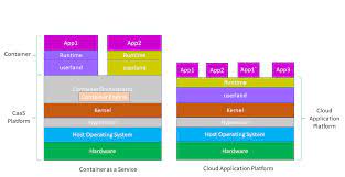 It is part of a greater trend toward cloud computing services and other remote services used by businesses to reduce overhead or optimize business processes. Cloud Application Platform Vs Container As A Service Vs Vm Hosted Application Suse Communities