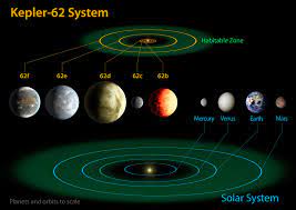 Kepler 62 And The Solar System Exoplanet Exploration Planets Beyond Our Solar System