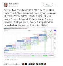 He says bitcoin could go as high as $50,000 to $60,000 before any serious retracement, but it will experience an epic crash. If You Re Worried About Price Crash Just Remember In 2017 Bitcoin Had Crashed 30 Six Times Buy The Dip Cryptocurrency