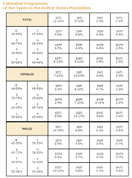 Myers Briggs Personality Type Test Take The Mbti Test