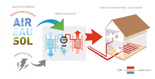 La pompe à chaleur pure capte les calories dans l'air et les transforme en chaleur dans l'eau. Chauffage Par Pompe A Chaleur Asder Association Savoyarde Pour Le Developpement Des Energies Renouvelables