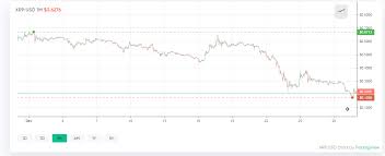 So, you've converted 1000 xrp to 1559.286 us dollar. Ripple Assails The Sec Claims The 1 3 Billion Lawsuit Is An Attack On The Entire Crypto Industry Here In The United States Altcoins Bitcoin News