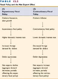 Fiscal Policy
