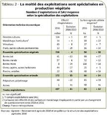 Démontrer qu'elle a généré un revenu agricole brut annuel égal ou supérieur à. Nombre D Exploitations Agricoles En 2016 Et Evolution Par Rapport A 2010