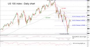 technical analysis nasdaq 100 index us100 continues