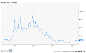 Stay up to date on the latest stock price, chart, news, analysis, fundamentals, trading and investment tools. Amazon Bomb May 31 1999 The Big Picture