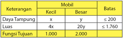 Jika dalam 1 jam terisi penuh dan tidak ada kendaraan yang pergi dan datang, maka hasil maksimum tempat parkir itu. Contoh Soal Program Linear Metode Grafik Idschool