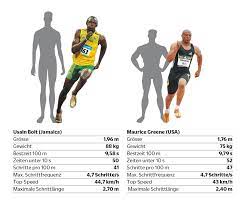 August 1986 in sherwood content) ist ein ehemaliger jamaikanischer sprinter. Usain Bolt Der Schnellste Mann Der Welt Nzz Am Sonntag