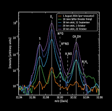 First Detection Of Molecular Oxygen At A Comet Rosetta