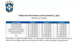 Oito clubes continuam sonhando com o título da copa do brasil. Milhoes A Vista Veja Quanto O Fluminense Arrecadou Com A Classificacao Na Copa Do Brasil Saudacoes Tricolores