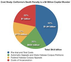 The Cost Of The Death Penalty The Cost Of Death