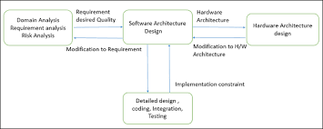 Software Architecture Design Introduction Tutorialspoint