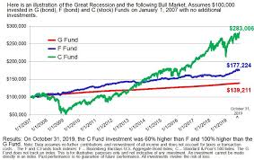 Bear Market Are You Ready Federal News Network