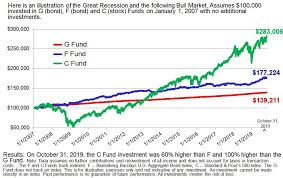 Bear Market Are You Ready Federal News Network