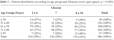 Prostate Biopsy Is Age Important For Determining The Pathological Features In Prostate Cancer