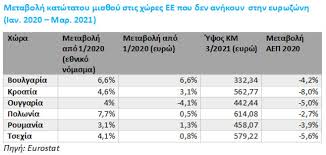 Αύξηση κατώτατου μισθού ανακοίνωσε χθες η κυβέρνηση και ο κατώτατος μισθός 2019 θα κυμανθεί στα 650 ευρώ. Wrdxhvdptm7zim