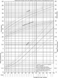 5 Fentons Growth Chart For Very Low Birth Weight Vlbw