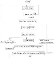 Flowchart Of The Proposed Eye Tracking Technique Download