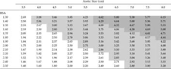 risk of complications by aortic diameter and body surface