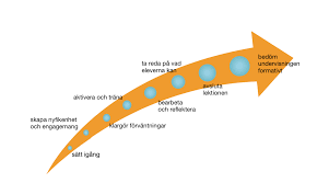 Gymnasierna i blekinge kommer inte att sluta helt med distansundervisning 1 april. Lektionsdesign Pa Distans Specialpedagogen