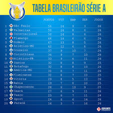 ⚽ fique por dentro da classificação, jogos e resultados do américa, atlético e outros times no campeonato brasileiro. Brasileirao Campeonato Brasileiro Ficou Tabela Brasileirao Apos Final Rodada Domingo Campeonato Brasileiro Esporte Interativo Scoopnest