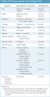 table 4 from caring for surgical patients with piercings