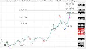 Biontech aktie (bntx) mit aktuellem aktienkurs in realtime, chart, kennzahlen, dividenden, analystenprognosen, news und analysen. Biontech Und Moderna Erhohen Die Preise Aktien Im Hohenflug Cmc Markets