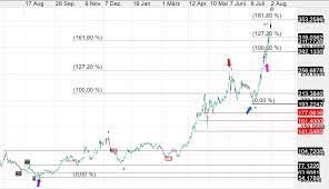 Alle gründe und empfehlungen jetzt lesen!! Biontech Und Moderna Erhohen Die Preise Aktien Im Hohenflug Cmc Markets