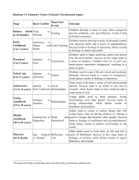 Handout 3 1 Summary Chart Eriksons Psychosocial Stages1 Stage