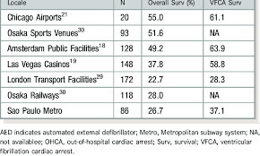 This regional event is set to start on 15 september 2021, wednesday. Ohca Survival With Targeted Aed Programs Download Table
