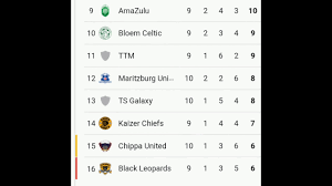 See more of dstv premiership 2020/21 on facebook. Current Bottom 8 Teams Dstv Premiership Log Table Standings Match Day 9 10 2020 21 Season Youtube