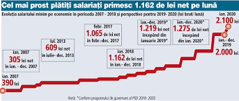 Salariul Minim Pe Economie Trebuie Să Crească Din Nou Conform Promisiunilor Companiile Se Pregătesc De Majorarea Salariilor Pentru 1 5 Milioane De Angajaţi In 2019