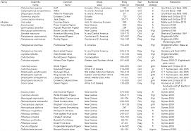 More Than Eating Dirt A Review Of Avian Geophagy