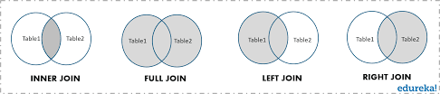 We can set alias by just writing the new name after the old one, which we clarify in the from query. Sql Joins Explained Inner Left Right Full Joins Edureka