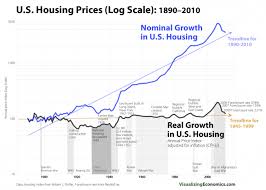 Real Vs Nominal Housing Prices United States 1890 2010