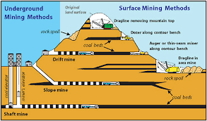 4 Coal Mining And Processing Coal Research And