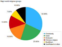 Qualified World Religions Pie Chart Major Religions Pie
