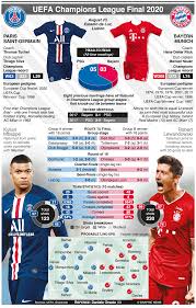 Franz beckenbauer , bayern munich 's honorary president and a former legendary player at the club, cannot see any clear. Psg Vs Bayern Munich Champions League Final The Bavarians Are The European Champions Sportstar