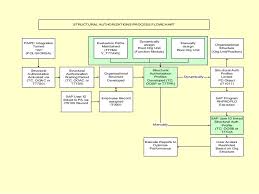 Sap Hcm Structural Authorization Overview Presentation