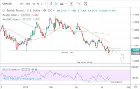 pound to dollar rate rebounds but break below january lows