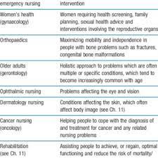 Pdf Evolution Of Contemporary Nursing