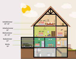 Das genügt, um bei niedrigen heizkosten ein angenehmes wohnklima zu erzielen. Die Optimalen Raumtemperaturen Fur Jeden Raum In Ihrer Wohnung